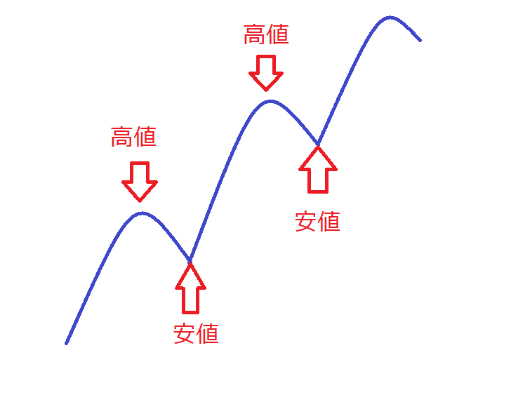 トレンド相場とレンジ相場 | FXで経済的自由への挑戦